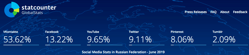 Social media stats in russian federation