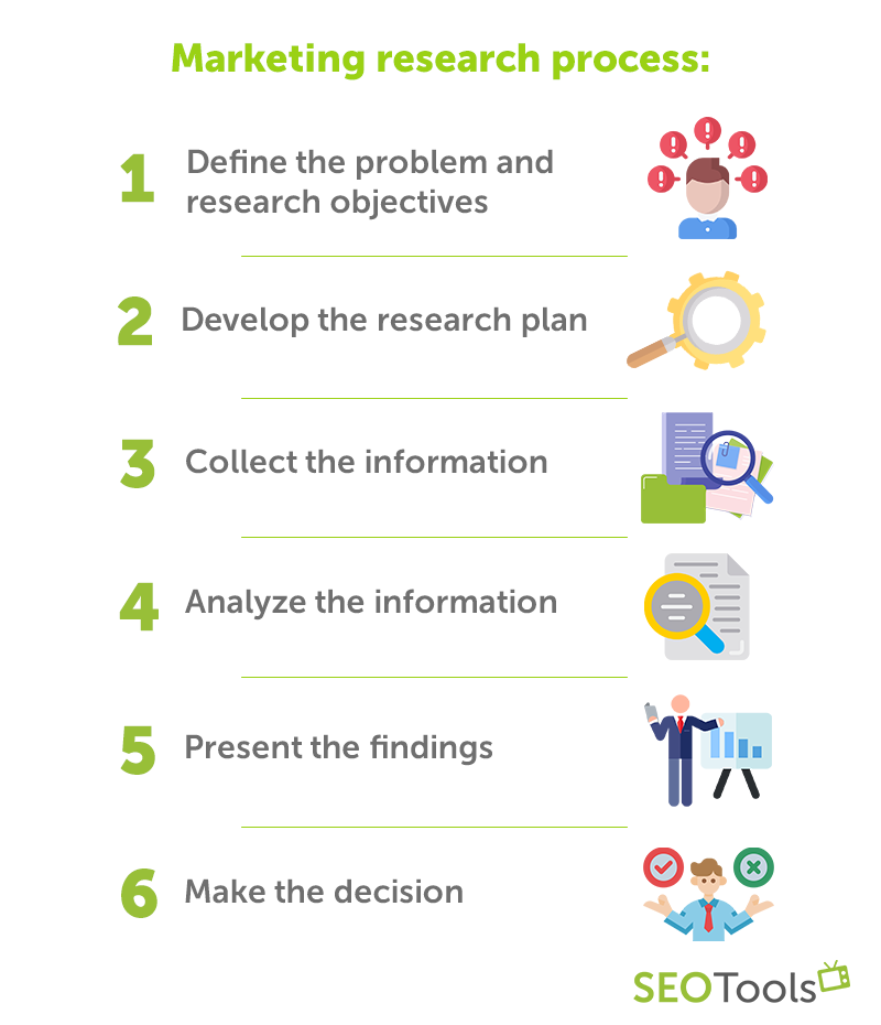 Marketing research process